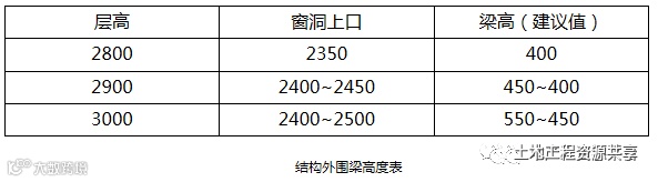 万科结构设计技术标准_1