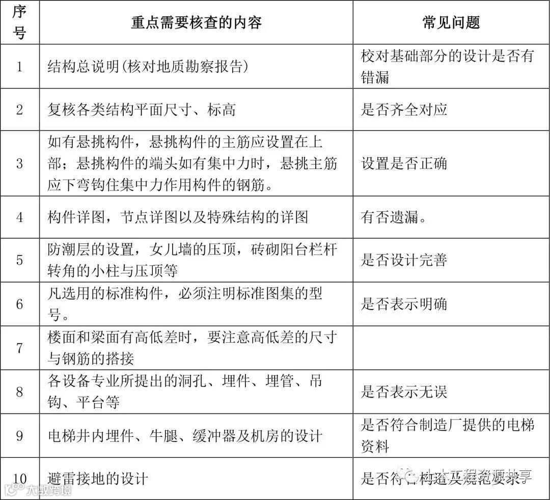 建筑工程全专业,图纸会审常见问题100+_2