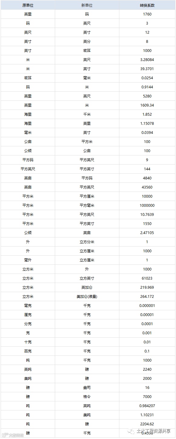 工程常用数据表(建议收藏备用)_3