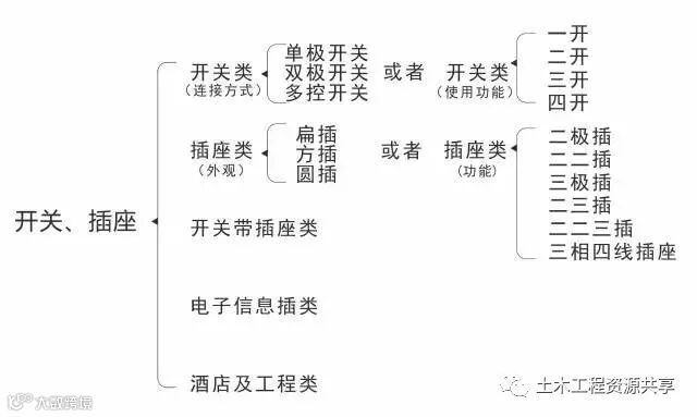 【电工知识】图文详解开关、插座的分类,超赞!!_7