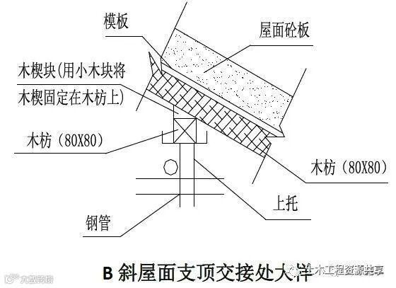 18个混凝土结构施工工艺及操作要点!_29