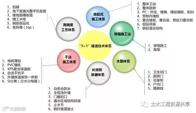 万科,又有了黑科技!5+1建造技术_2
