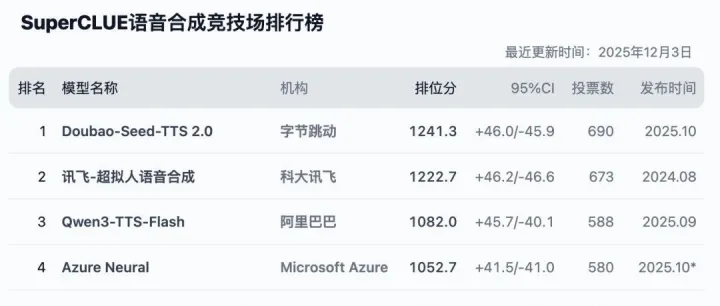 首期语音合成中文竞技场榜单发布：国产模型包揽前三，邀您亲耳评判