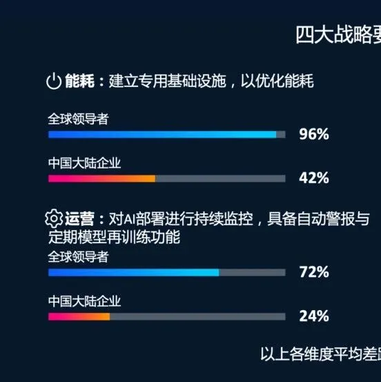 思科人工智能研究：97% 的 AI 领导者实现规模化价值 基础设施决策成就领先优势