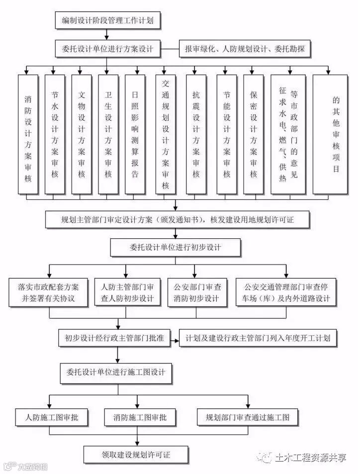 工程建设项目最完整的全流程图,必收藏备用!_3