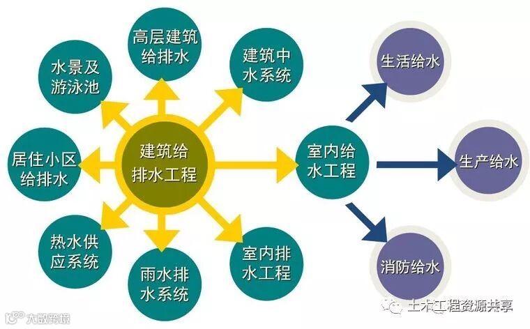 建筑给水系统分类及组成详解,示意图清晰明了!_1