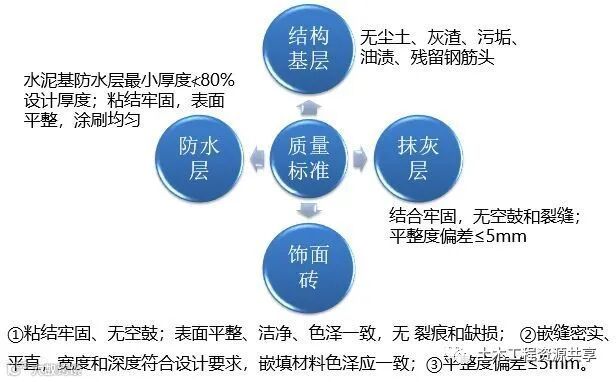 收藏!很全的精装房工法样板管理_6