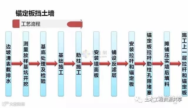 一次性搞懂所有挡土墙施工套路!_19