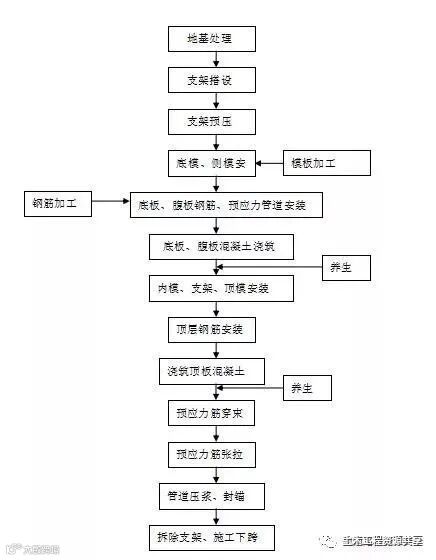 现浇箱梁施工工艺、方法及施工控制重点_2