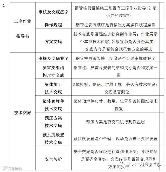 桥梁工程必备!现浇简支箱梁、支架和钢管柱贝雷梁该怎么做?_13
