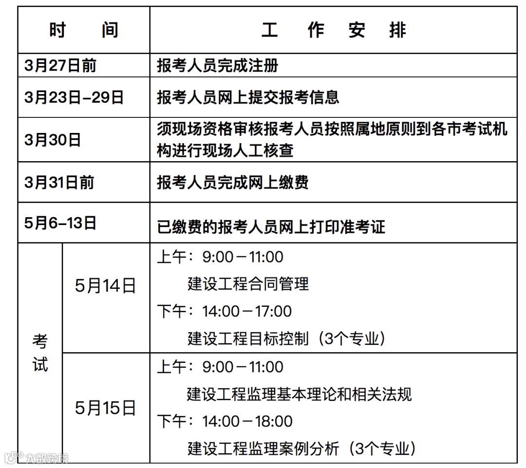 监理工程师报考条件