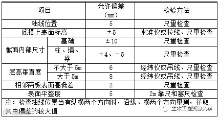 干货!!超细致混凝土结构施工验收规范及检验方法归纳!_7