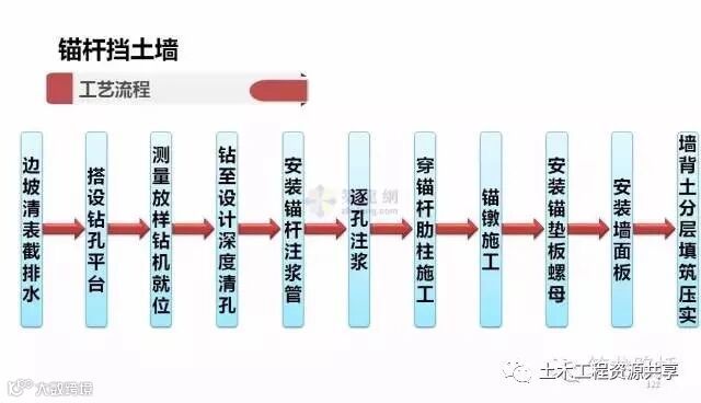 一次性搞懂所有挡土墙施工套路!_15