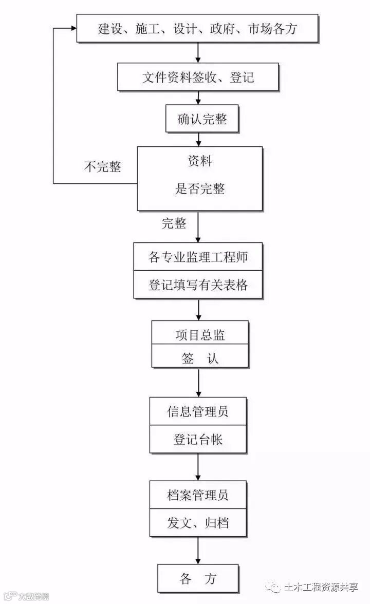 工程建设项目最完整的全流程图,必收藏备用!_18