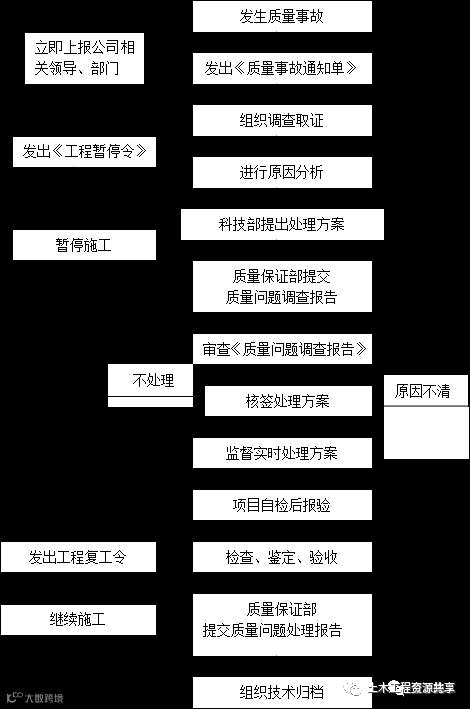 项目遇到施工质量事故后,如何处理?可参考这份质量事故报告处理_2