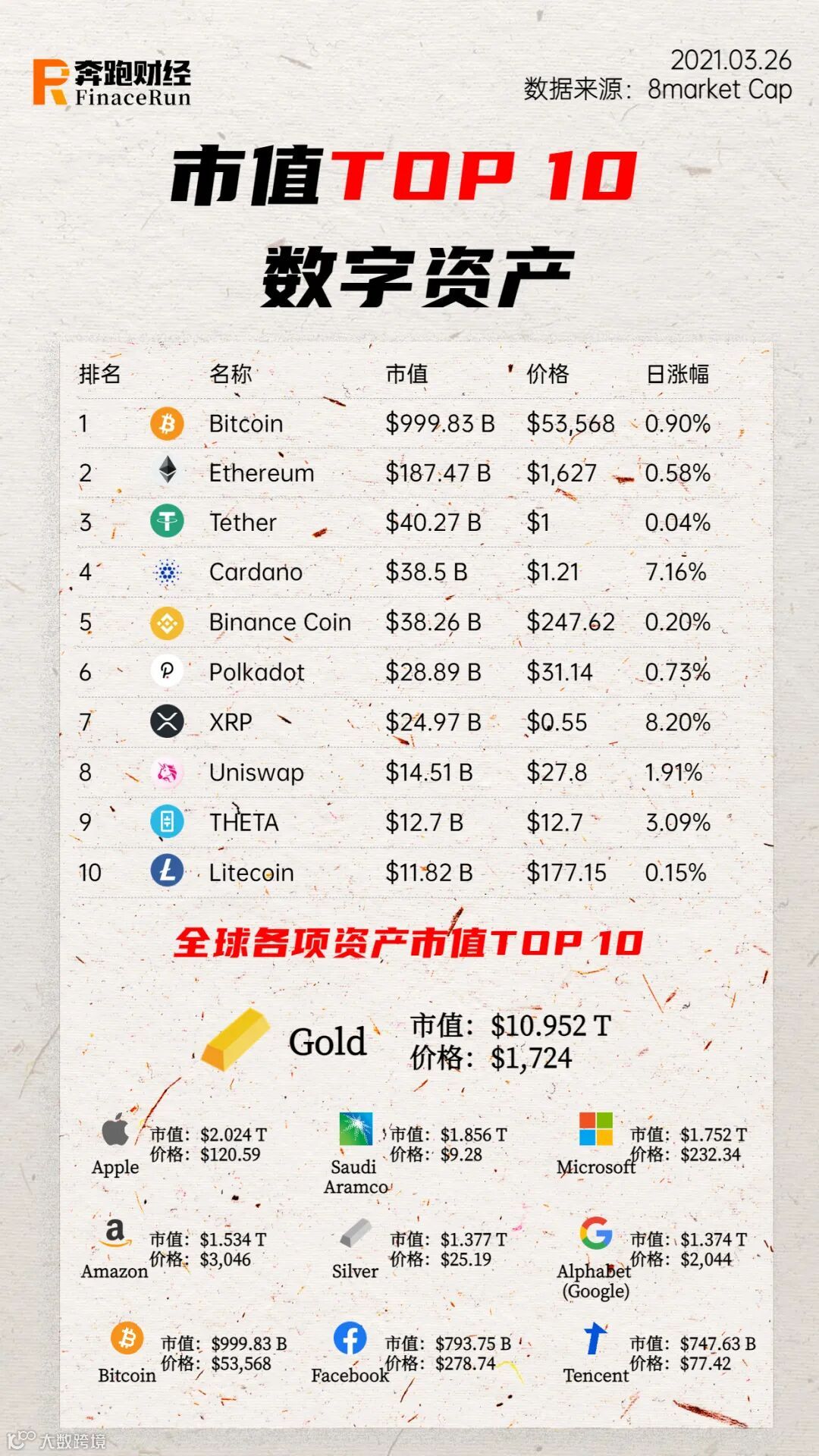 全球市值TOP10数字资产排名】比特币市值跌破1万亿-奔跑财经- 大数跨境