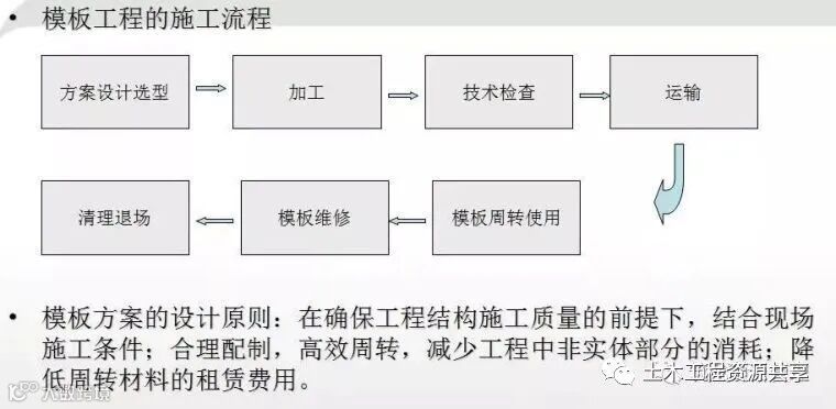 主体工程施工过程控制图文解说,三维图!_3