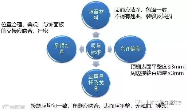 收藏!很全的精装房工法样板管理_15