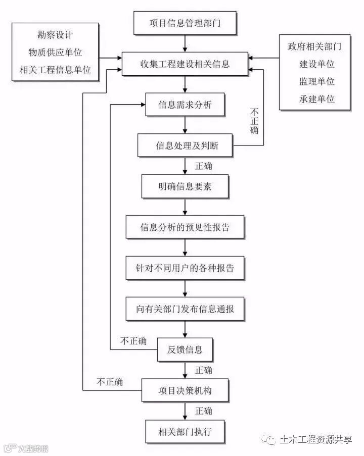 工程建设项目最完整的全流程图,必收藏备用!_10