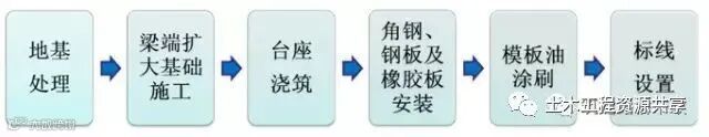后张法预应力箱梁施工做法细节展示-QQ截图20170524142025
