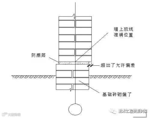老师傅总结的放线、验线大全!_6