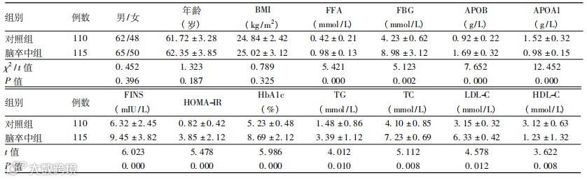 表三：卒中组与对照组患者血清 NEFA、血糖及血脂水平对比 ( x̄±s).png