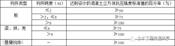 “早拆模”如何施工?四种做法!_1