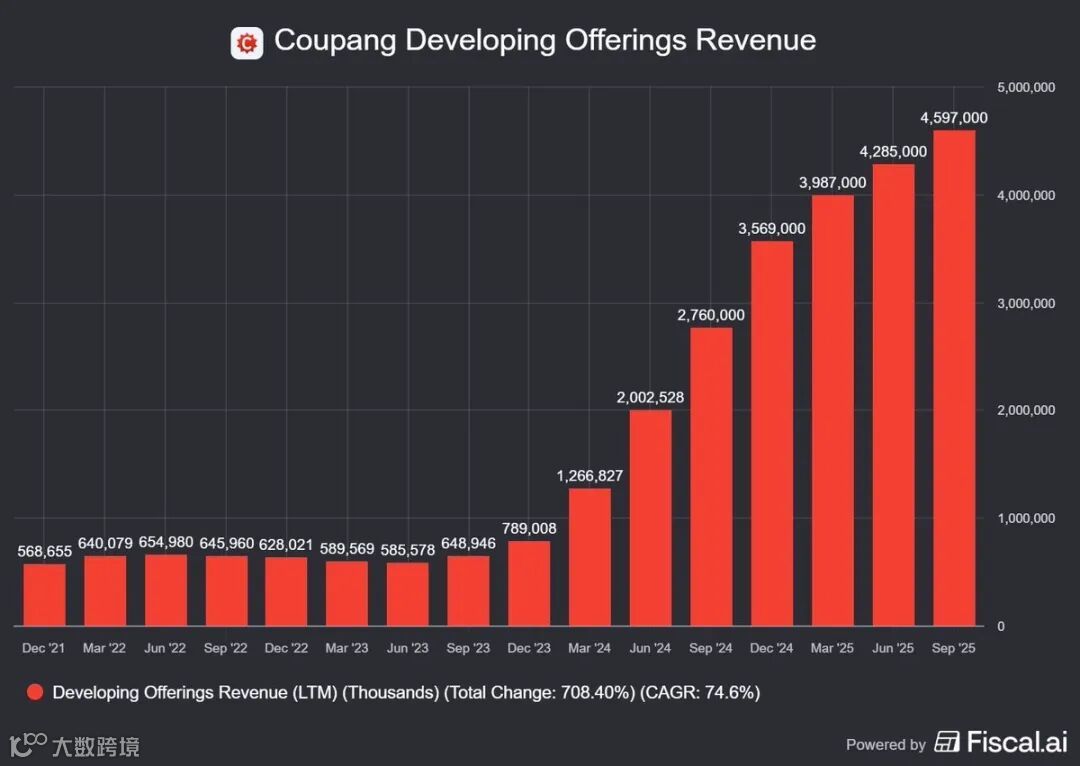 多项指标超预期！Coupang韩国电商有戏- 大数跨境