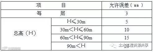 施工放线、验线总结大全_18
