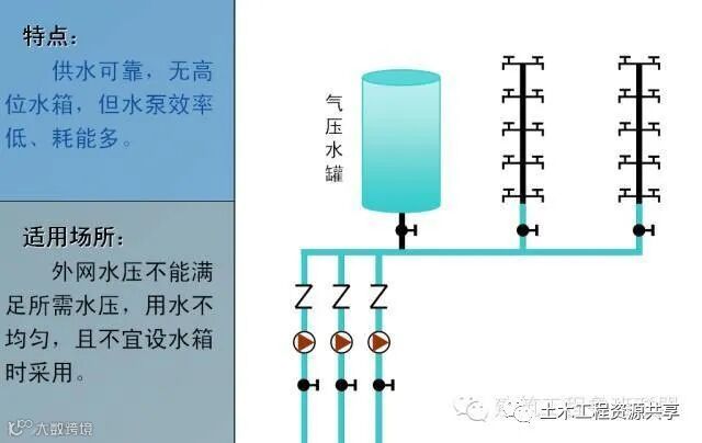 一文看懂“给排水工程”,收藏学习!_5