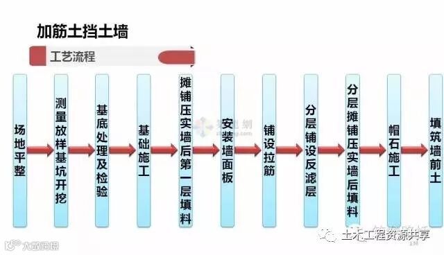 一次性搞懂所有挡土墙施工套路!_23
