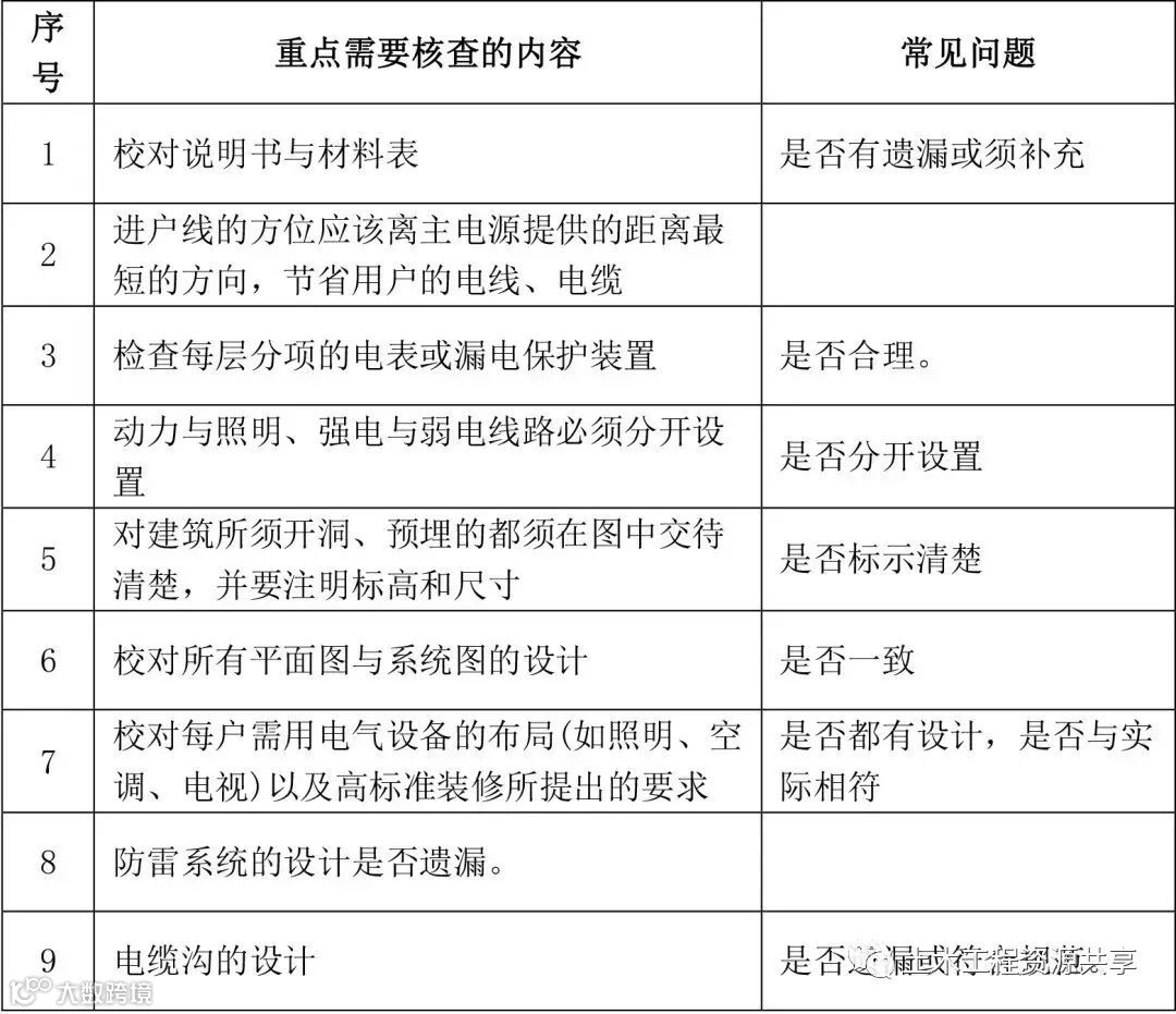 建筑工程全专业,图纸会审常见问题100+_5