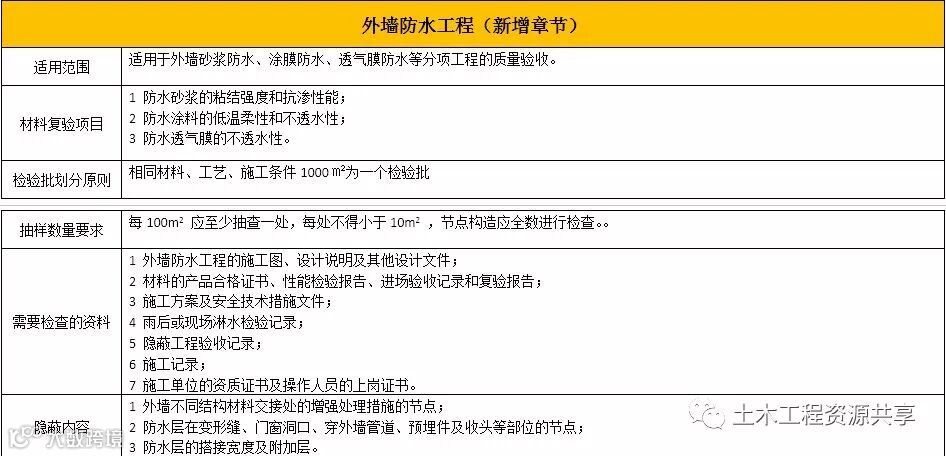 装饰装修GB50210新旧规范对比分析出炉啦!!!_5