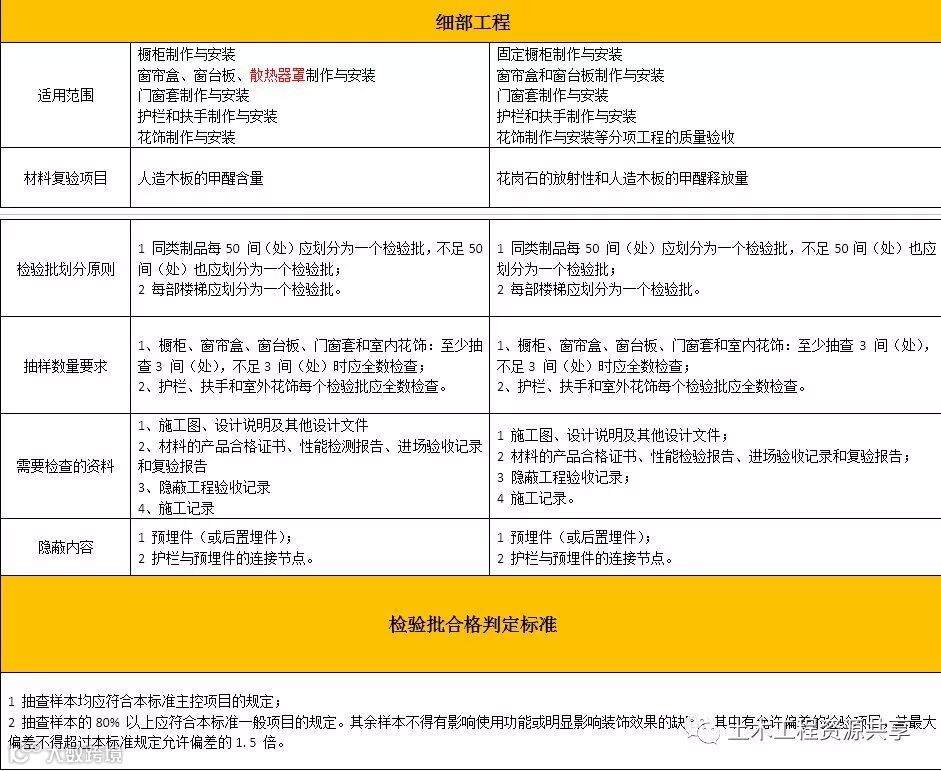 装饰装修GB50210新旧规范对比分析出炉啦!!!_14