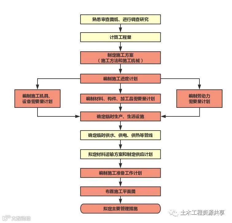 施工组织设计编制宝典,你一定用得上!_6