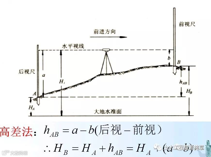 4种工程测量仪器的操作及使用,彻底搞懂他们!_1