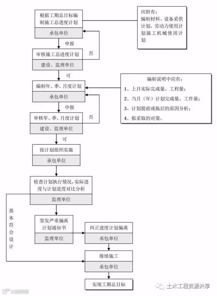 工程建设项目最完整的全流程图,必收藏备用!_14