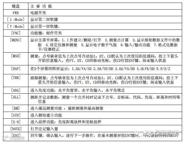 4种工程测量仪器的操作及使用,彻底搞懂他们!_68
