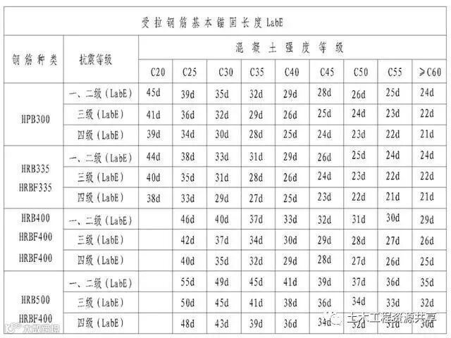 钢筋工程施工工艺,心里明白常用数据如何用_33