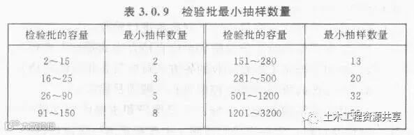 检验批的划分、容量和最小抽样数量总结_1