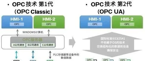 西门子的OPC UA在WinCC RT上的应用