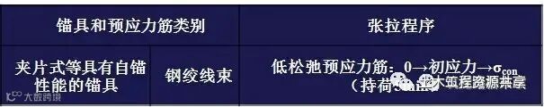 后张法预应力箱梁施工做法细节展示-后张法预应力筋张拉程序