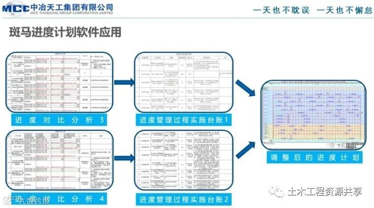 必看!中冶天工打通计划管理PDCA的经验分享_19
