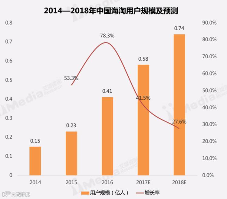 2017上半年中国跨境电商市场现状分析