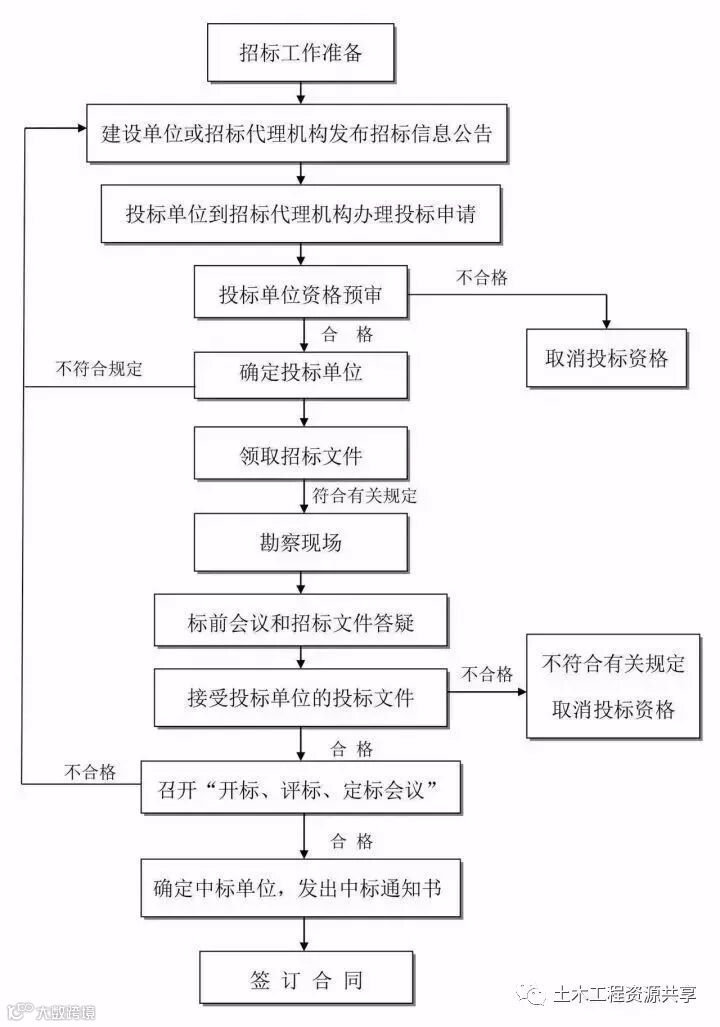 工程建设项目最完整的全流程图,必收藏备用!_6