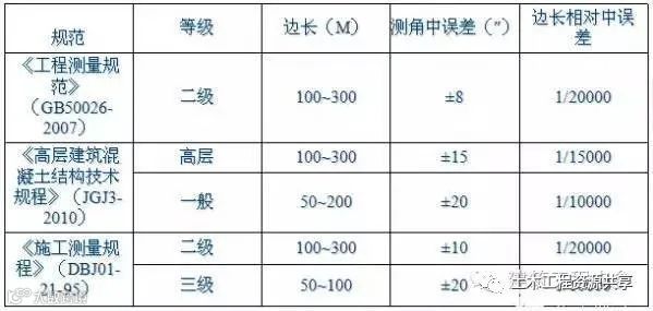 老师傅总结的放线、验线大全!_10