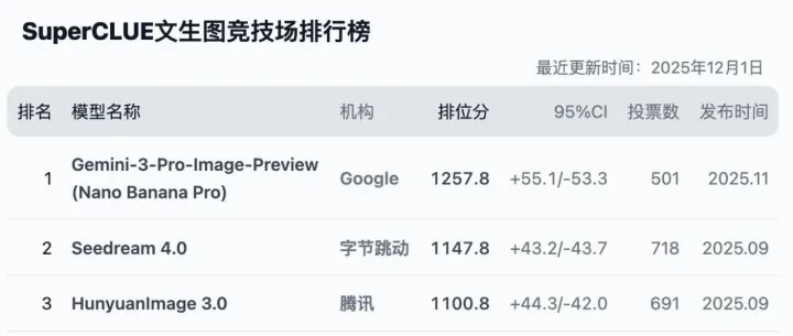 图像生成中文竞技场双榜更新：Nano Banana Pro双榜登顶，Seedream4.0等国产模型表现出色