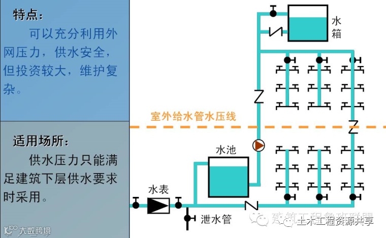 一文看懂“给排水工程”,收藏学习!_7