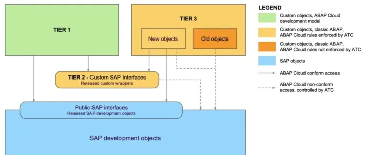 【学习系列】SAP RAP 20：Unmanaged场景开发示例-调用BAPI、BAPI包装类、BO接口创建标准采购订单