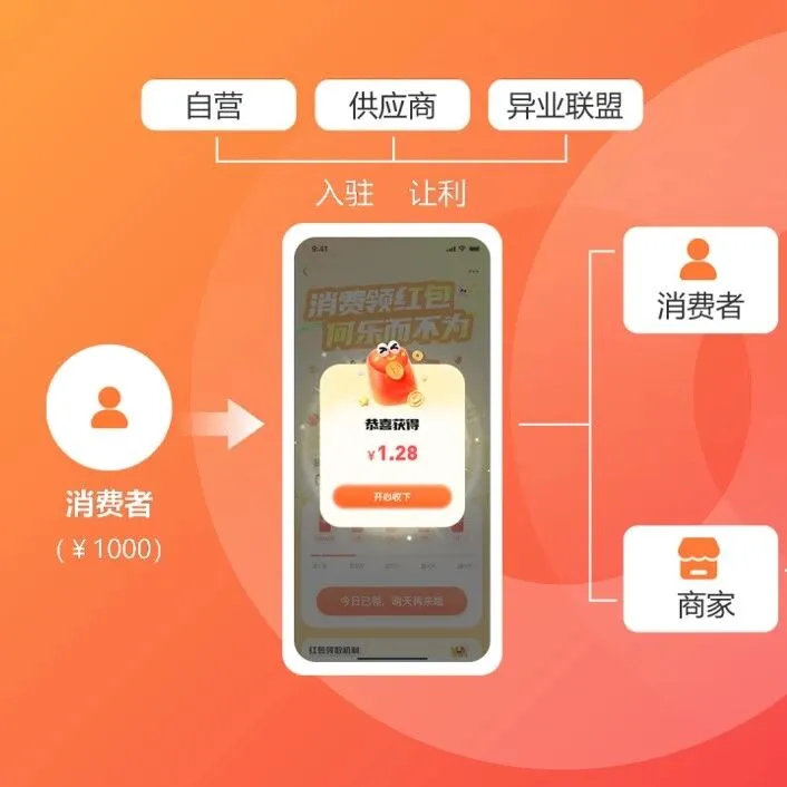 “数智红包”凭啥在消费补贴赛道杀出重围成黑马？